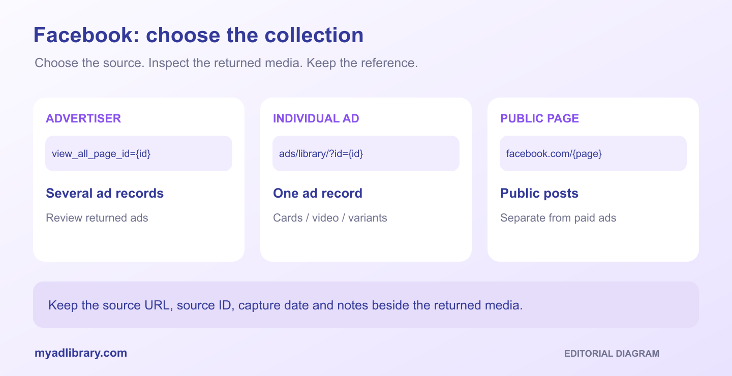 Editorial diagram separating a Meta advertiser URL, an individual ad URL and a regular Facebook Page URL into different collection scopes