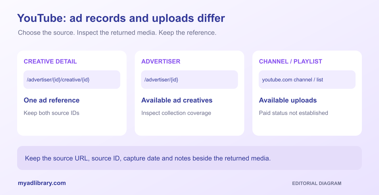 Editorial diagram distinguishing a Google creative-detail link, a Google advertiser link and YouTube channel or playlist links
