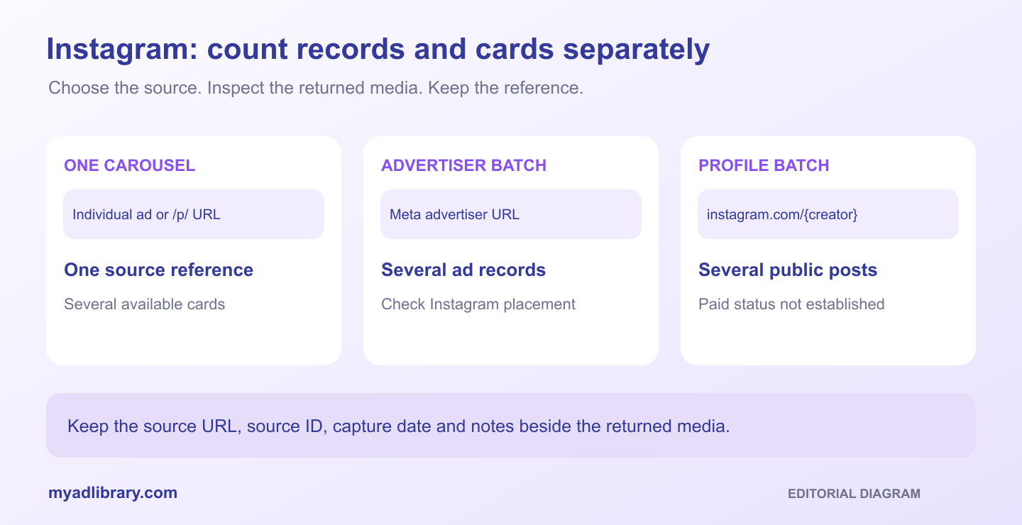 Editorial diagram separating one carousel with multiple cards from multiple ads in an advertiser collection