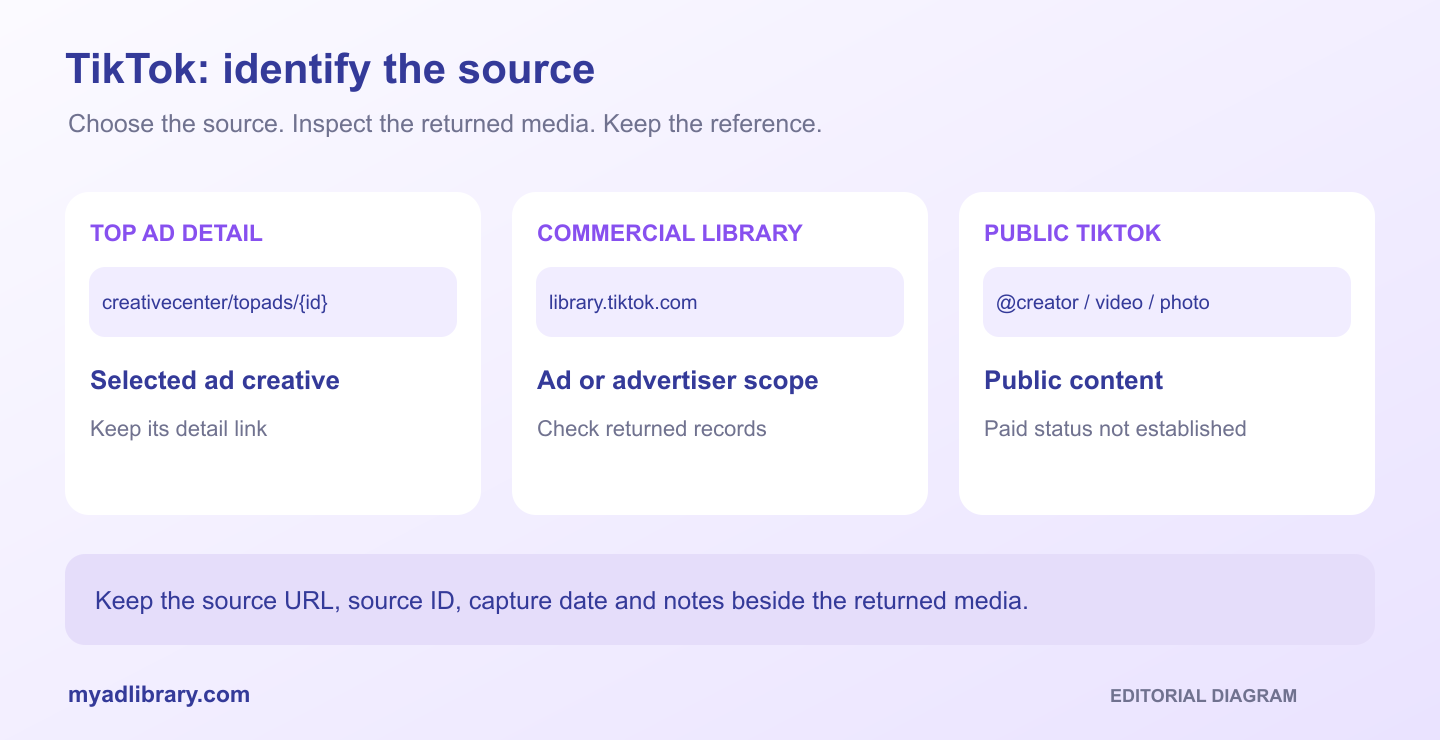 Editorial diagram showing different TikTok inputs: a Creative Center ad detail, a Commercial Content Library record and a public post or creator profile