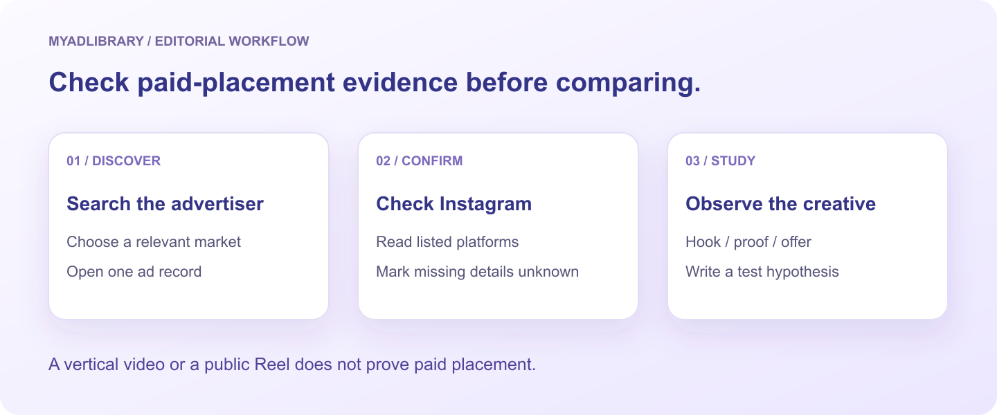 Editorial diagram separating an advertiser search, Instagram platform evidence, and a creative observation