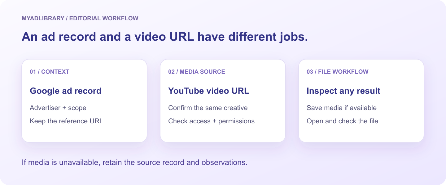 Editorial diagram showing that a Google ad record provides context while a separate YouTube video URL is the input for media retrieval